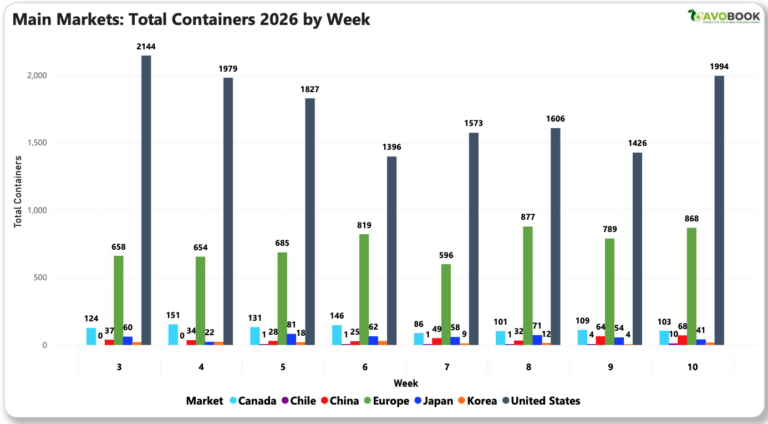 Avocado arrivals jump in US as Mexico holds dominant share